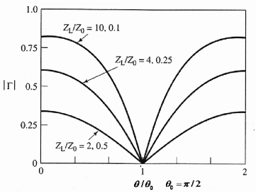 圖3四分之一波長變換器不同阻抗比時的反射係數