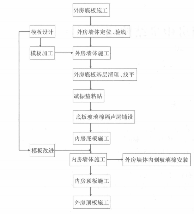 鋼筋混凝土結構錄音棚房中房結構施工工法