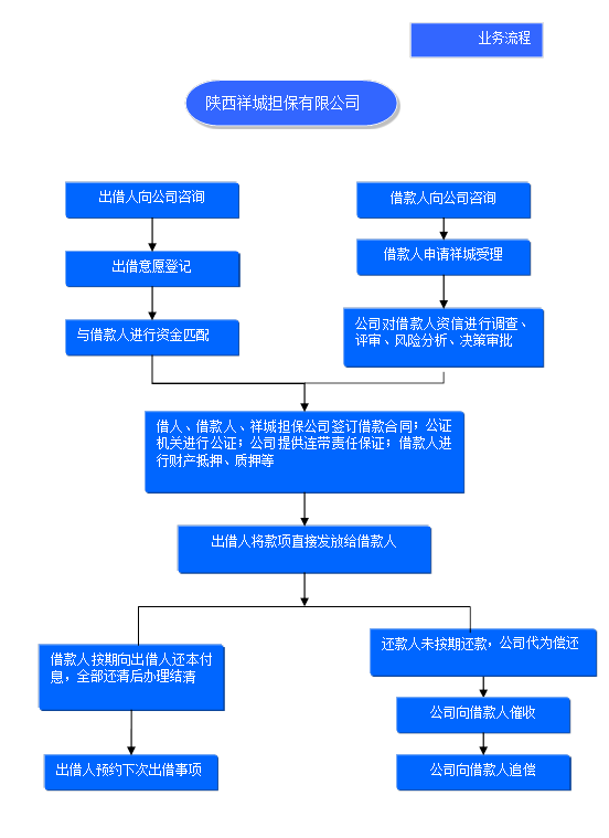 陝西祥城擔保有限公司