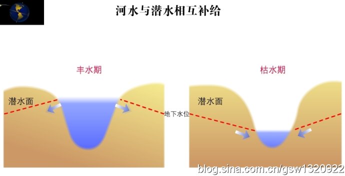 潛水位線