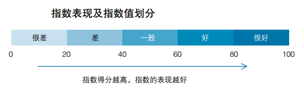 中國中小企業晴雨表指數