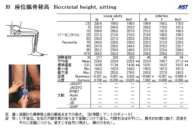 坐姿髂嵴點高