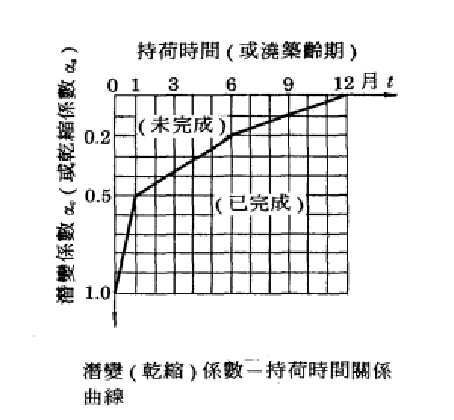 潛變係數