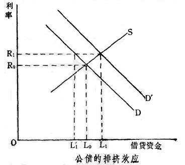 公債排擠效應