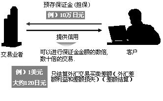 外匯保證金交易