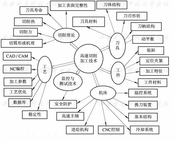 高速切削關鍵技術