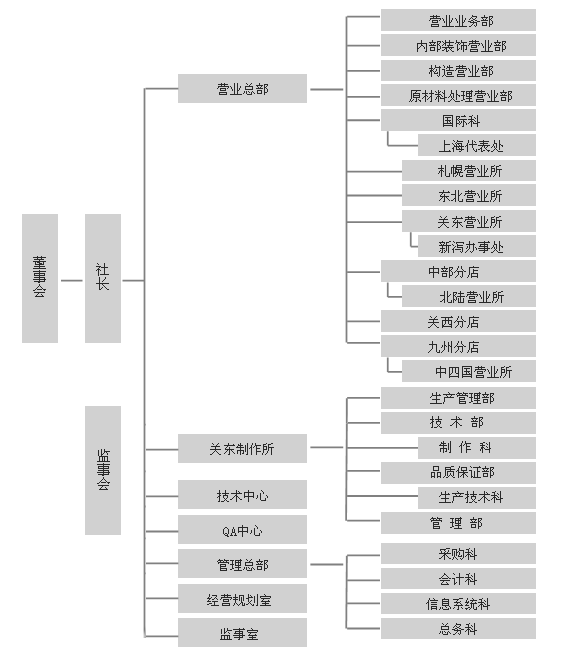 日立公司組織圖