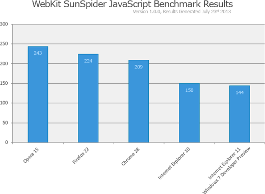 Javascript性能對比參考