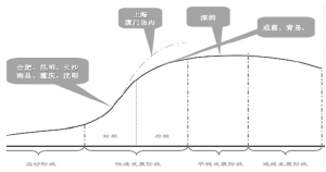 國內房地產市場