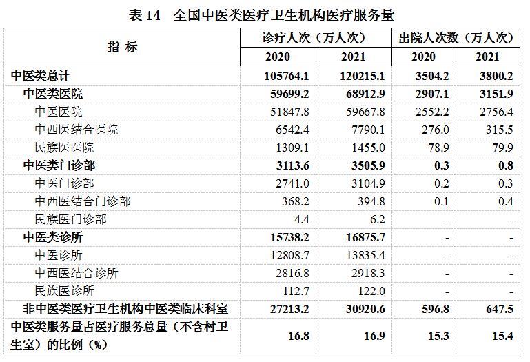 2021年我國衛生健康事業發展統計公報