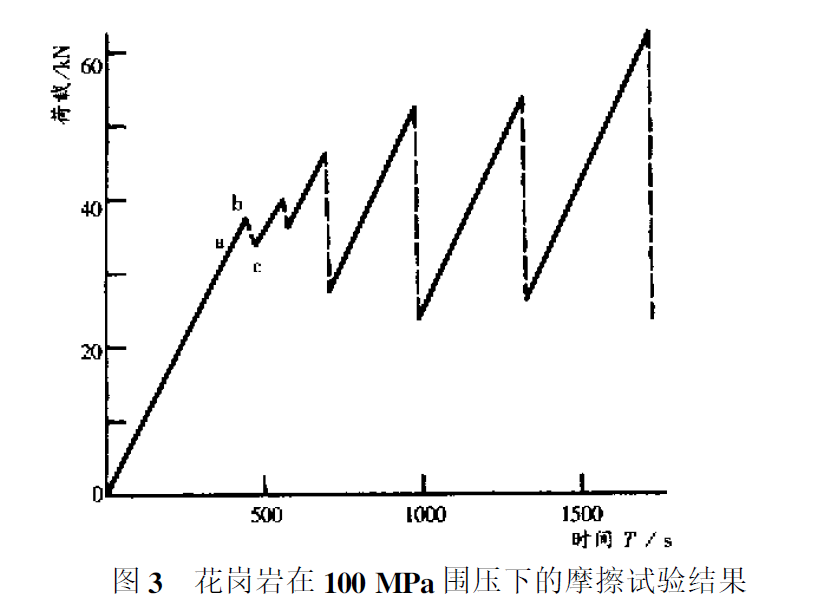 圖3 花崗岩在100 Mpa 圍壓下的摩擦試驗結果