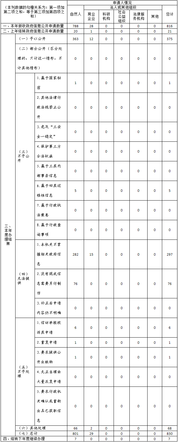 天津市人民政府辦公廳2020年政府信息公開工作年度報告