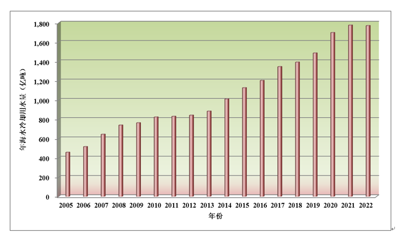 2022年全國海水利用報告