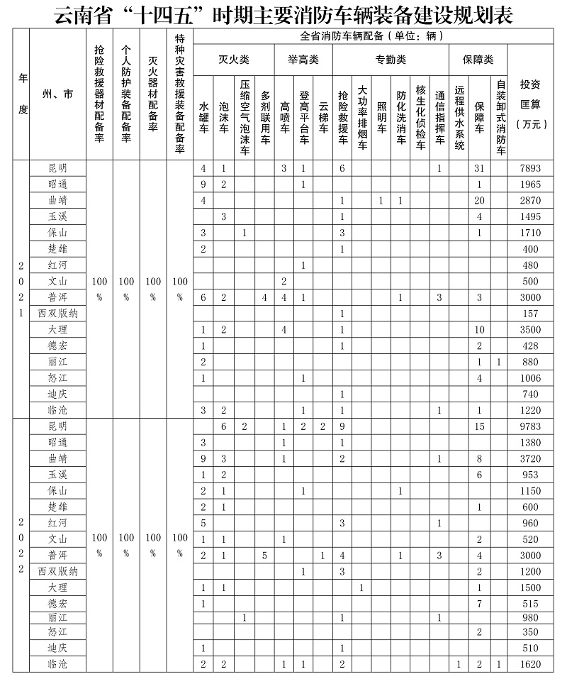 雲南省“十四五”消防救援事業發展規劃