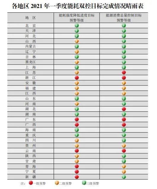 各地區2021年一季度能耗雙控目標完成情況晴雨表
