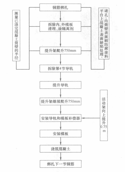 冷卻塔電動爬模施工工法