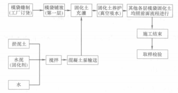 模袋固化土海上圍埝堤心施工工法