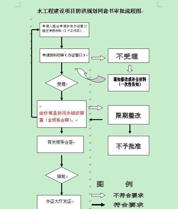 風險評審技術