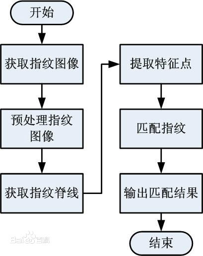 指紋檢測