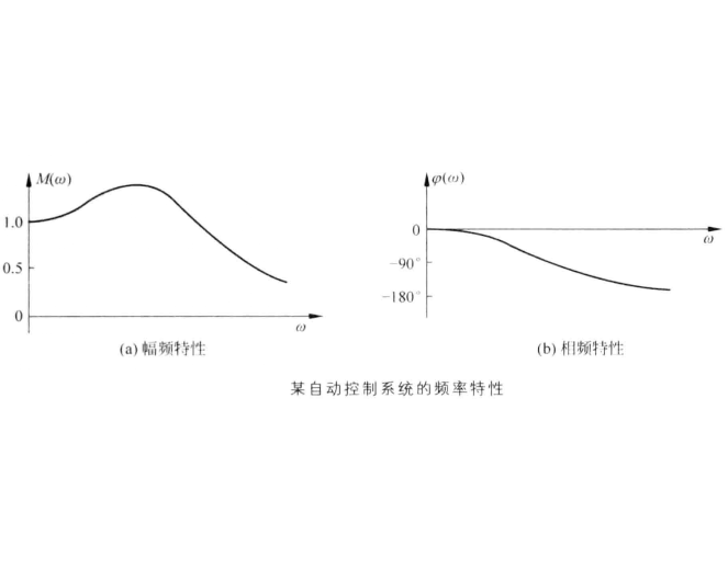 頻域分析法