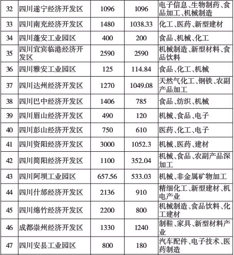 四川省“十二五”開發區發展規劃