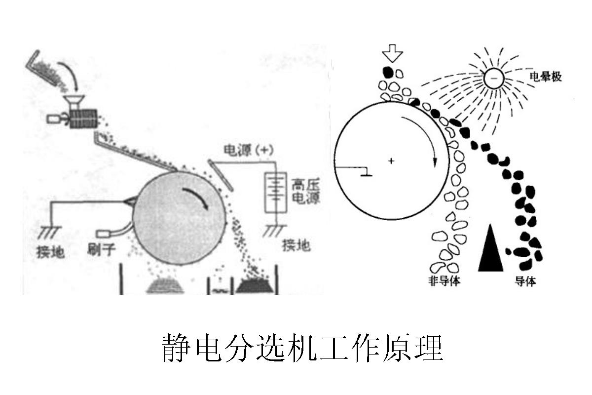 靜電分選機