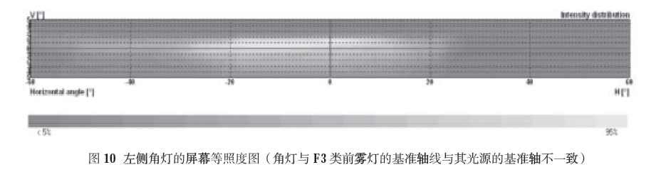 圖10 左側角燈的螢幕等照度圖