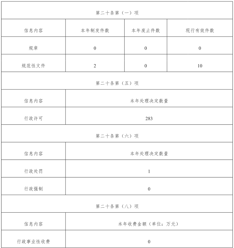 雲南省民政廳2022年度政府信息公開年報