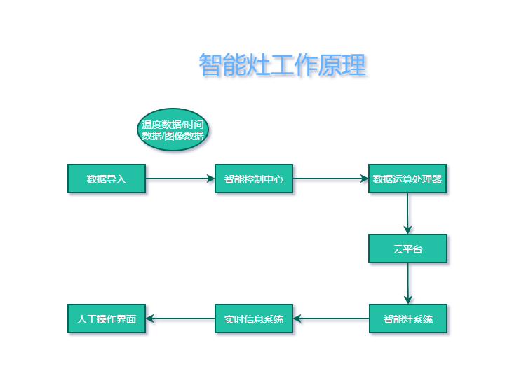 智慧型灶