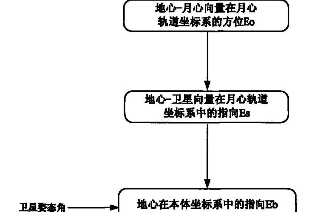 一種繞月衛星雙軸天線對地指向控制方法