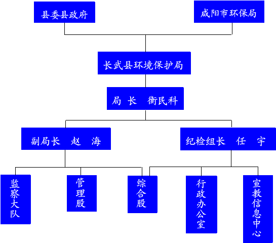 長武縣環境保護局