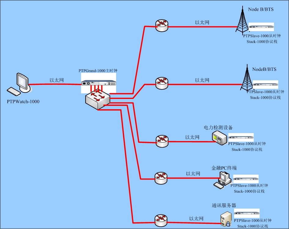 KeywieIEEE1588v2時鐘