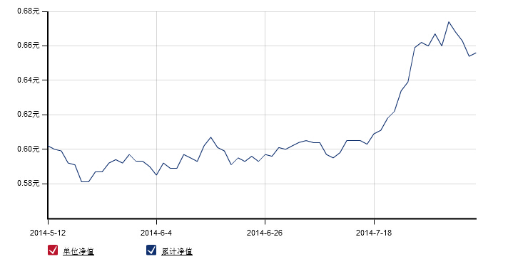 中海上證50歷史淨值