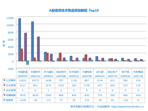 A股金融類品牌指數Top10