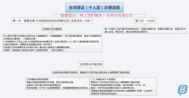 北京居民台灣通行證商務簽證辦理指南