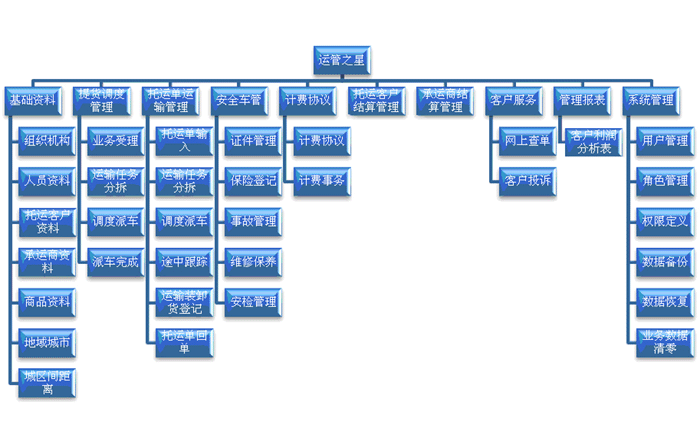 運管之星功能架構圖