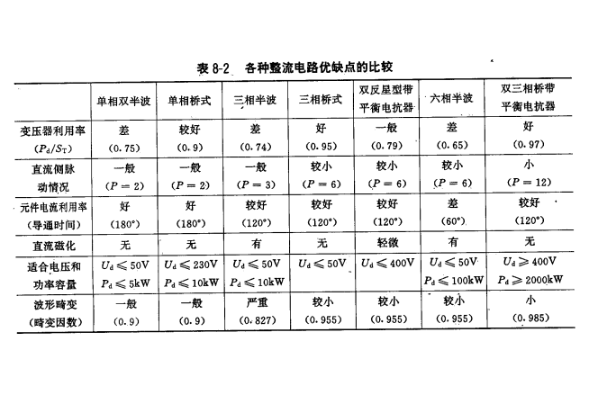 晶閘管整流設備