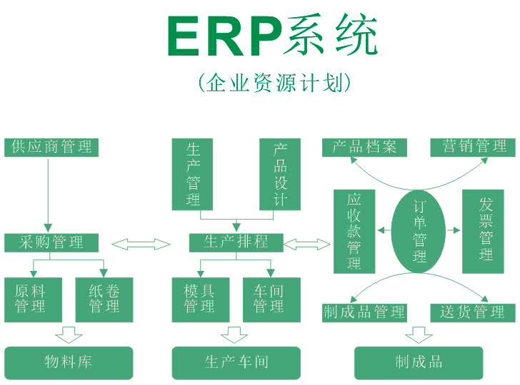 供應鏈計畫