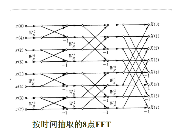 FFT(離散傅氏變換的快速算法)