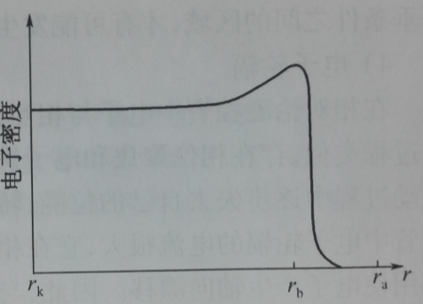 圖1-3 電子密度隨半徑的變化