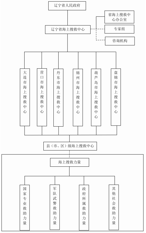 遼寧省海上搜救應急預案