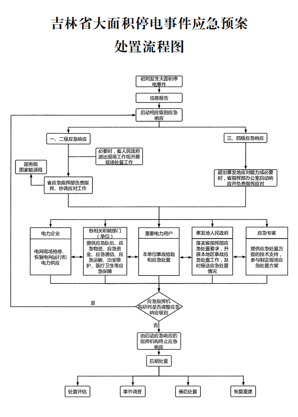 吉林省大面積停電事件應急預案