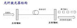 圖1 光纖雷射器結構