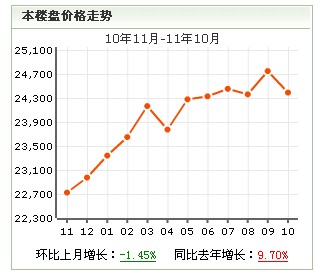 江南星城房價走勢圖