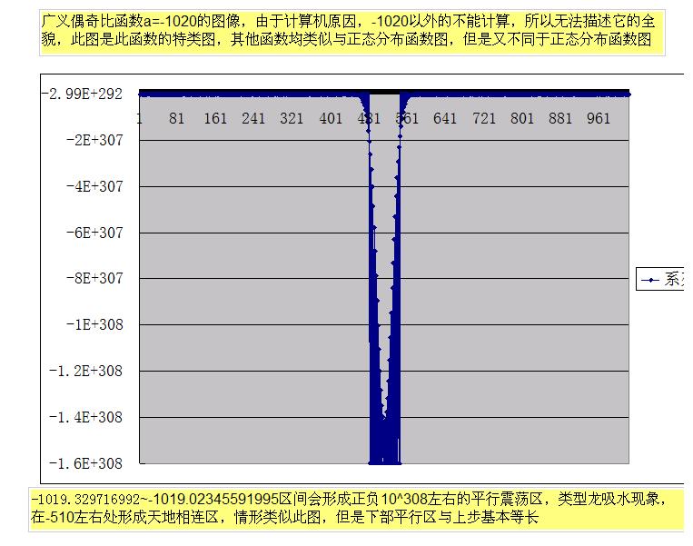 廣義奇偶比函式