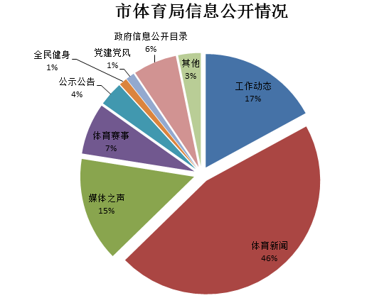 成都市體育局2018年度政府信息公開工作報告