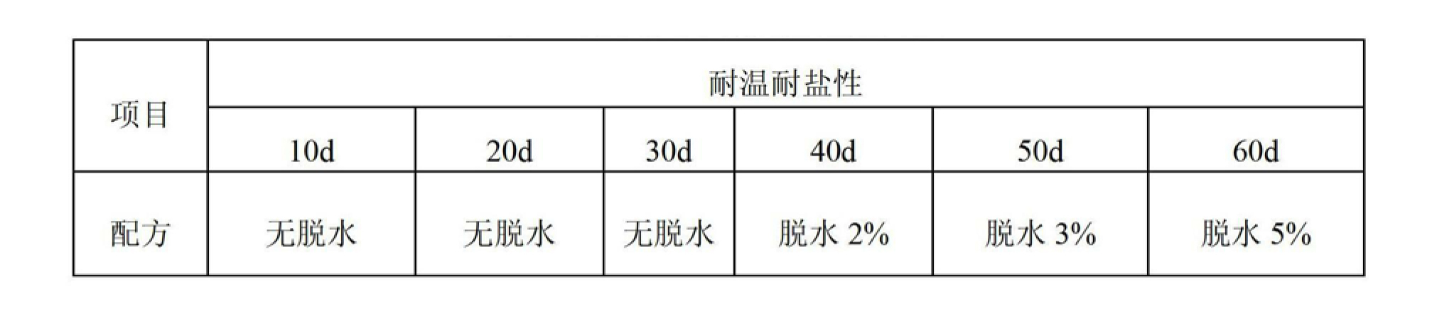 一種適於高溫高鹽油藏堵水調剖用的堵水劑