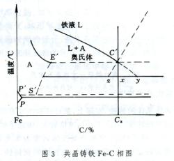 鑄鐵石墨化機理