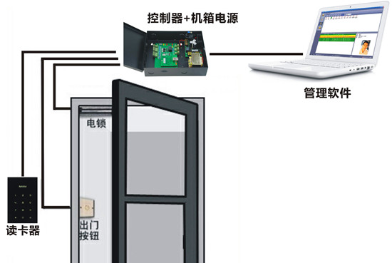 門禁系統(ACS（門禁系統）)