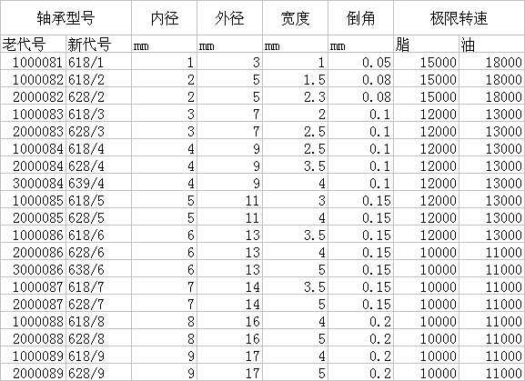 6800系列深溝球軸承型號